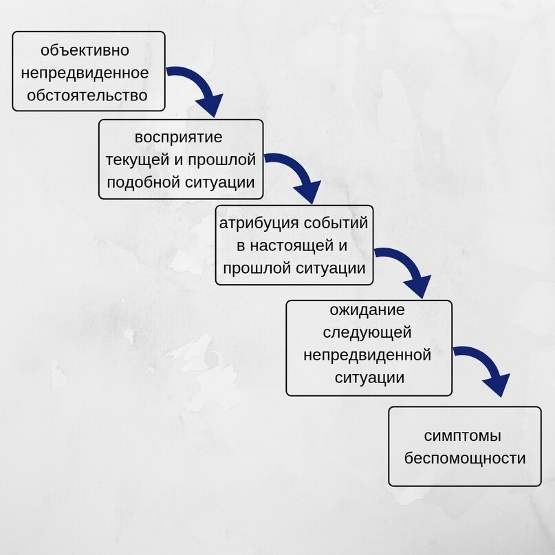 Выученная беспомощность картинка