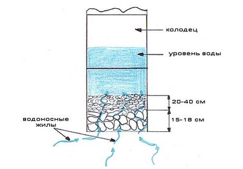 Канализация - колодец через м, вода не уходит - что делать? | Строительный форум artcentrkolibri.ru