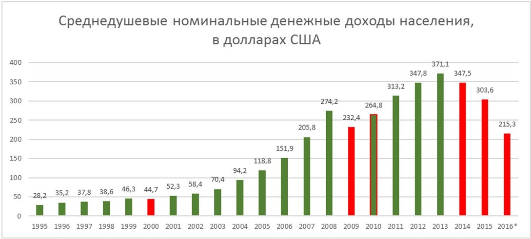 Уровень среднемесячного дохода. Среднедушевой доход населения. уровень доходов населения. росстат доходы населения по годам. реальные доходы населения по годам.