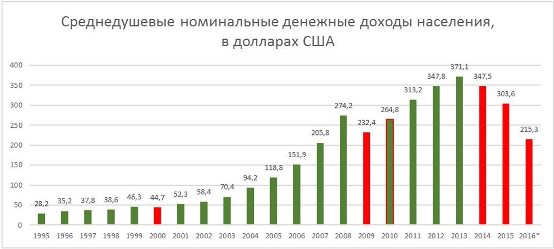 Доход мужа за год