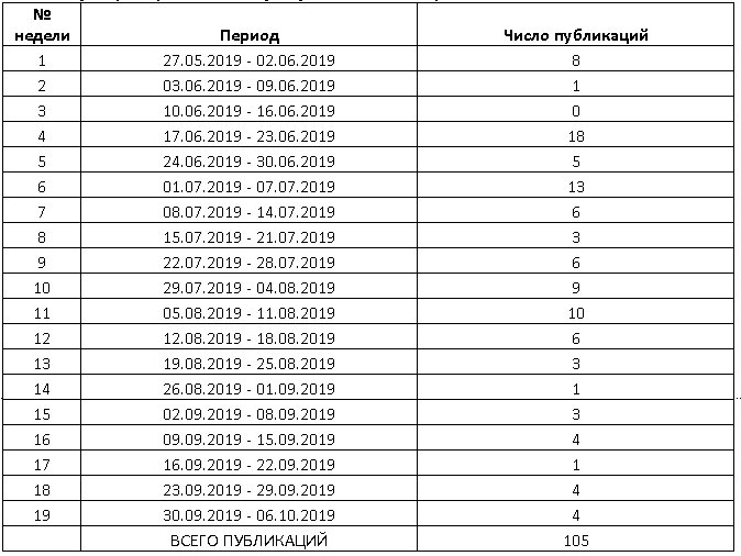 Таблица 1. Число публикаций, полученных в результате запроса в новостном разделе Яндекса.