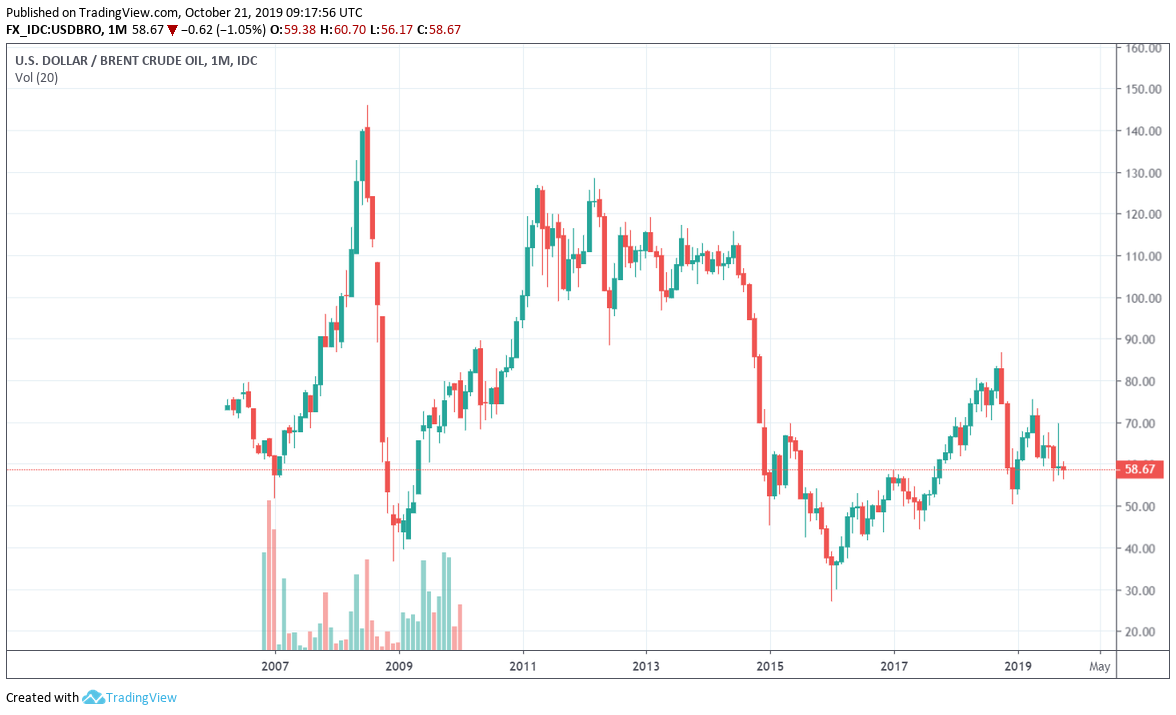 График цен на нефть.