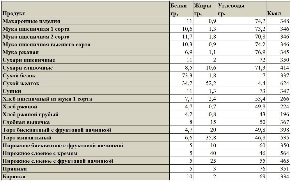 2 белка в граммах