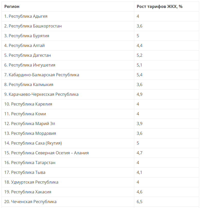 На сколько подорожают услуги ЖКХ 1 июля: индексы по регионам