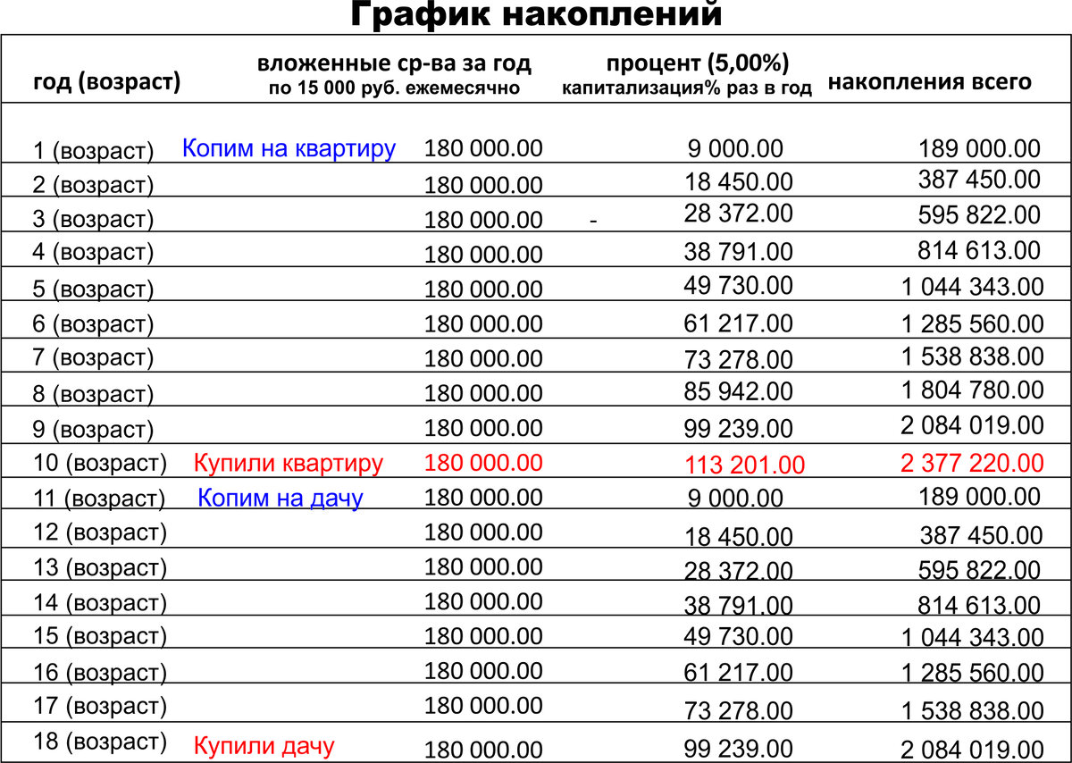 график накоплений