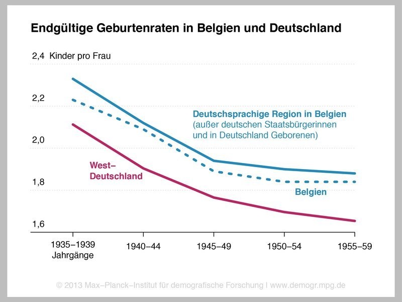         В среднем женщины в немецкоговорящем регионе Бельгии (за исключением граждан Германии или родившихся в Германии) имеют столько же детей, сколько и бельгийцы.  