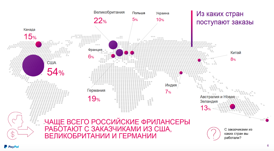 Американцам нравиться работать с российскими фрилансерами