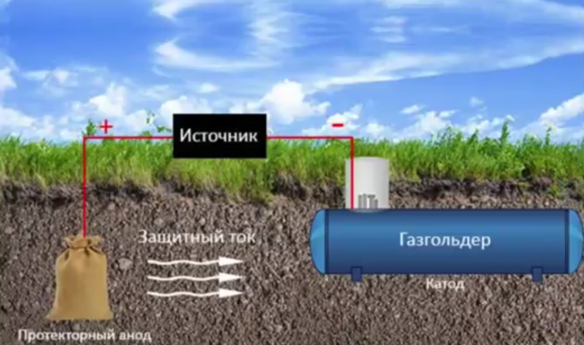 Эхз это. Станция катодной защиты нефтепровода. Катодная защита трубопроводов от коррозии. Станция электрохимической защиты. Катодно анодная защита газгольдера.