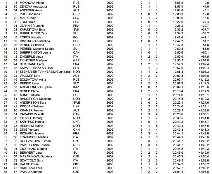 Женский спринт