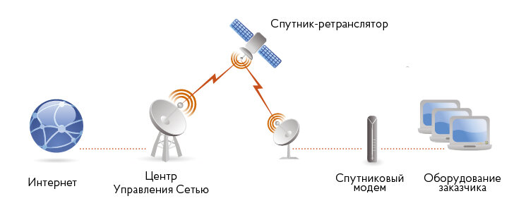 Типовая схема организации спутниковой связи. 