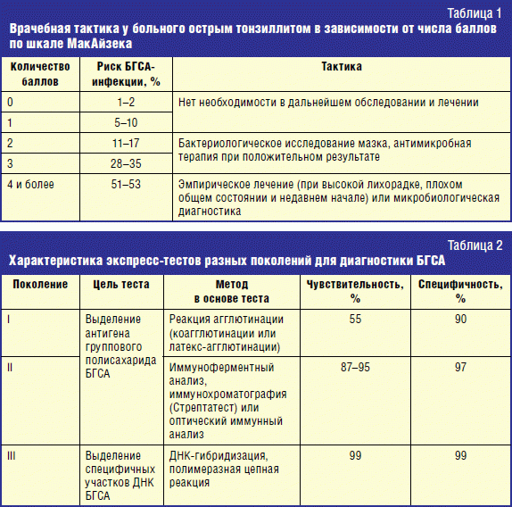 Хронический тонзиллит препараты