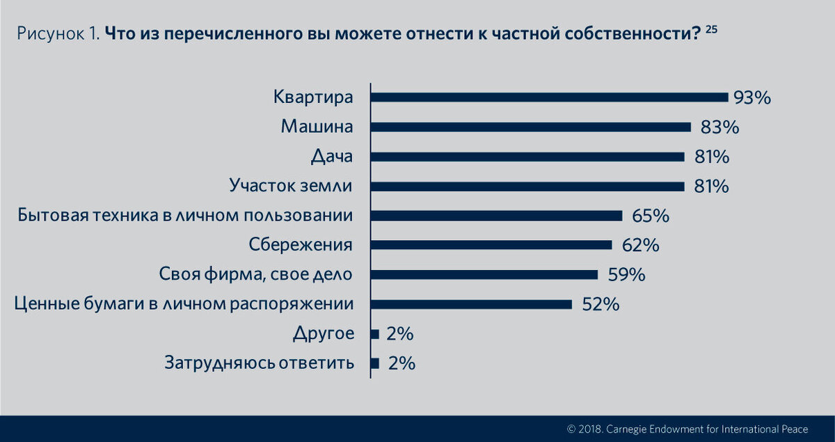 первые четыре позиции - главная инвестиция для советских людей