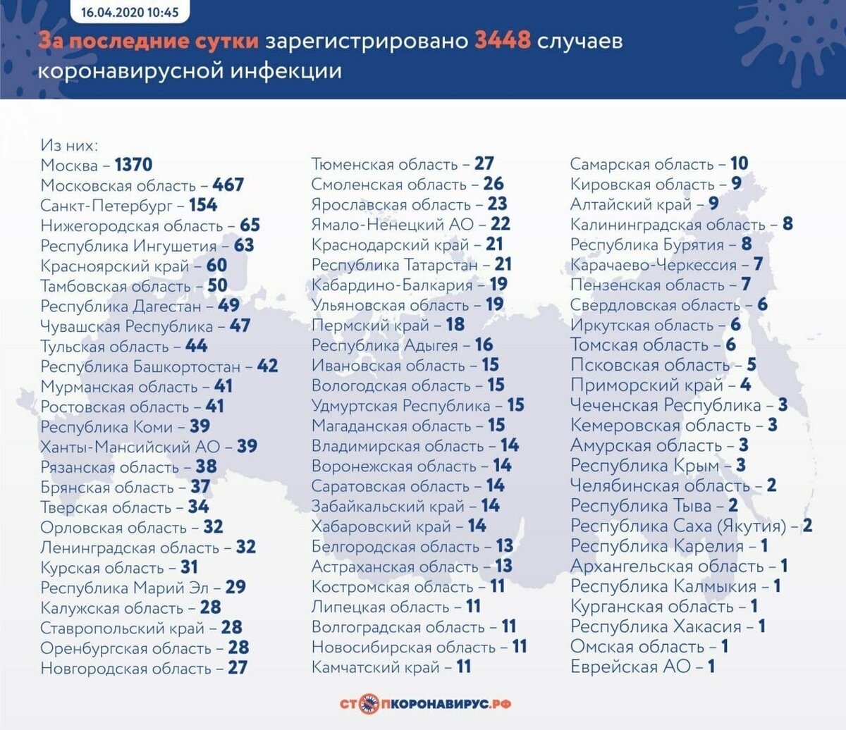 3448 новых случаев коронавируса выявлено в России за сутки, 34 смерти 
Общее число заражённых - 27938