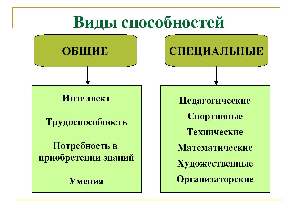 Пример возможности человека. Способности виды способностей. Типы способностей в психологии. Способности таблица психология. Виды способностей и их характеристика.