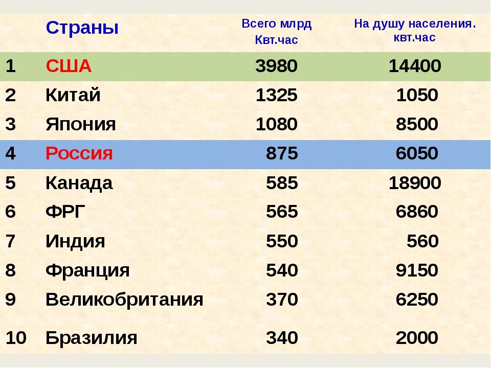 Место по населению занимать в мире. Страны Лидеры по производству электроэнергетики. Электроэнергия страны Лидеры. Страны Лидеры по выработке энергии. Лидеры по выработке электроэнергии.