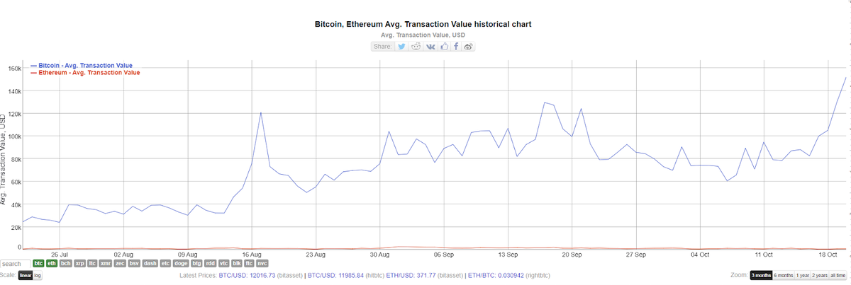 По данным сервиса BitInfoCharts, средняя сумма операций с BTC в долларах выросла более чем в шесть раз за последние 3 месяца. В начале текущей неделе данные показатель резко увеличился почти на $50 000. Рост произошел после того, как доминирование биткоина по капитализации достигло максимальных значений с 2017 года.

Средняя сумма операции определяется как стоимость в долларах всех биткоинов, переданных за сутки, разделенная на число транзакций. Данный показатель говорит об активности крупных инвесторов, он растет, когда начинают чаще передаваться крупный суммы в биткоине.