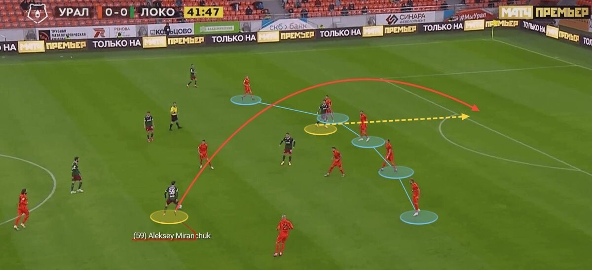 Расположение Миранчука позволяет ему без помех одним пасом обрезать всю оборону соперника