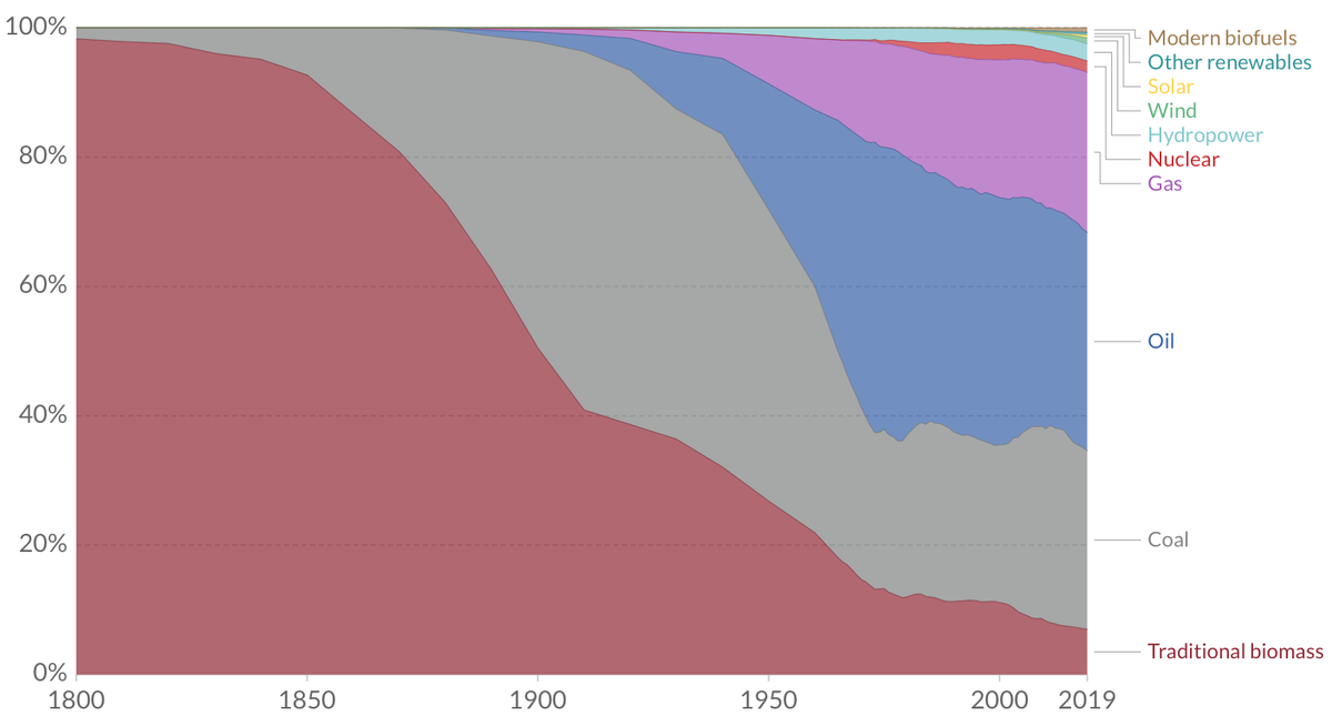 Source: https://ourworldindata.org/energy