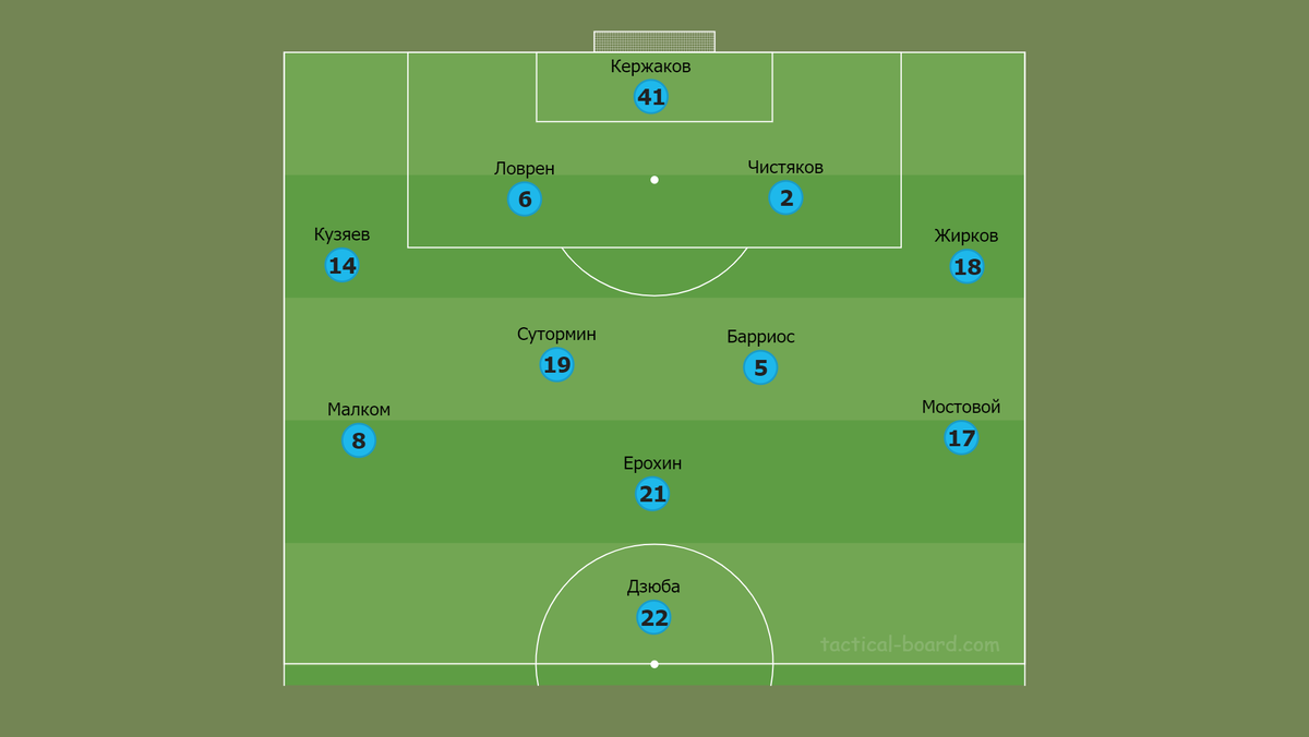 Схема Зенита. Схема Зенита 2022. Схема Зенита 2021/22. Схема Зенита 2024. Стартовый состав зенита на матч