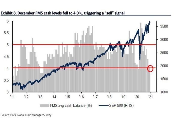 Снижение объемов в индексе S&P 500