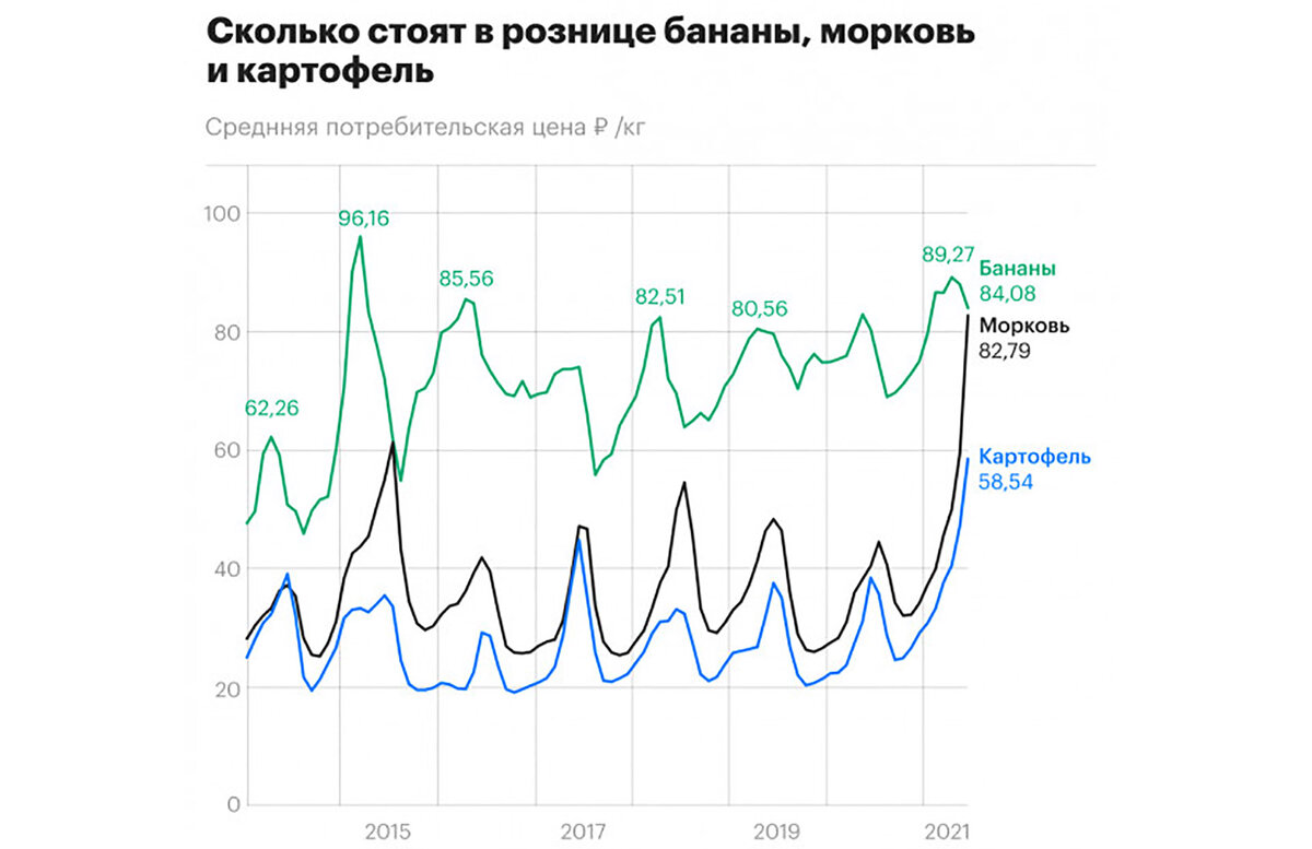 Изменение цен на бананы. Динамика цен на бананы. Динамика цен на бананы в России. График стоимости бананов. Динамика стоимости бананов в мире