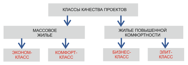 Основные классы жилья в России.