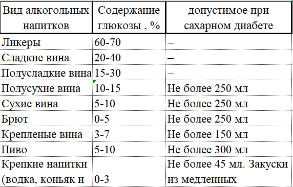 Содержание сахара в алкогольных напитках