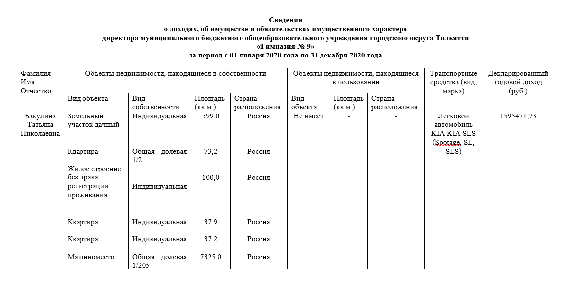 Источник данных: https://tgl.ru/municipal-service/svedeniya/svedeniya-o-dohodah-municipalnyh-sluzhashih