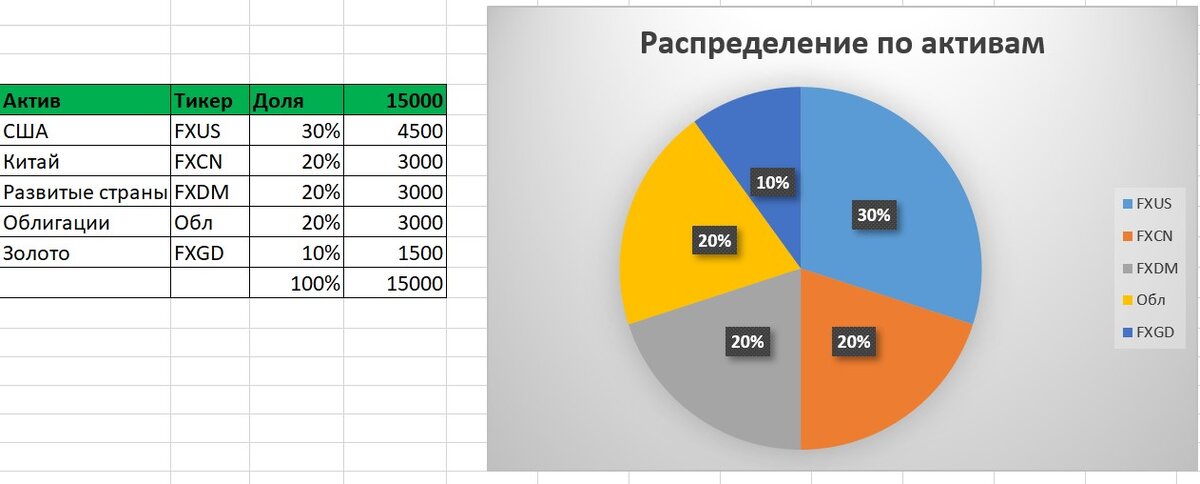 Плановая структура портфеля. 