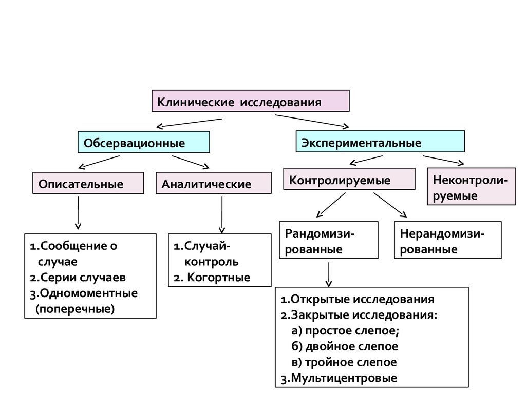 Виды клинических исследований в медицине