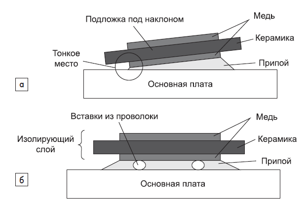 Рис. 2. Образец подложки, находящийся под наклоном (а), и решение с использованием алюминиевой проволоки для получения однородного соединения (б)