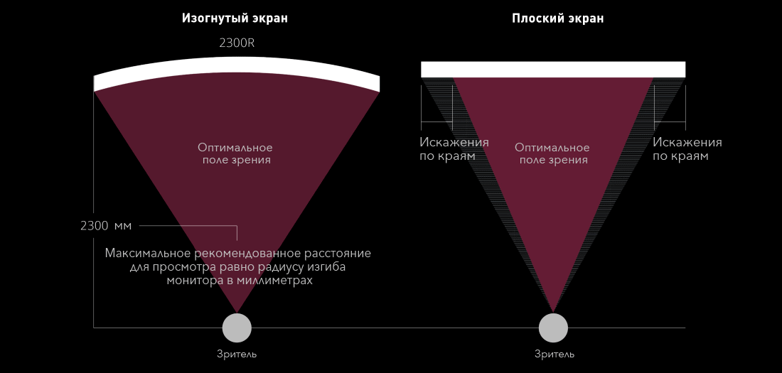 Оптимальный монитор. Радиус изгиба монитора. Изогнутые мониторы радиус. Кривизна изогнутых мониторов. Радиус кривизны монитора.