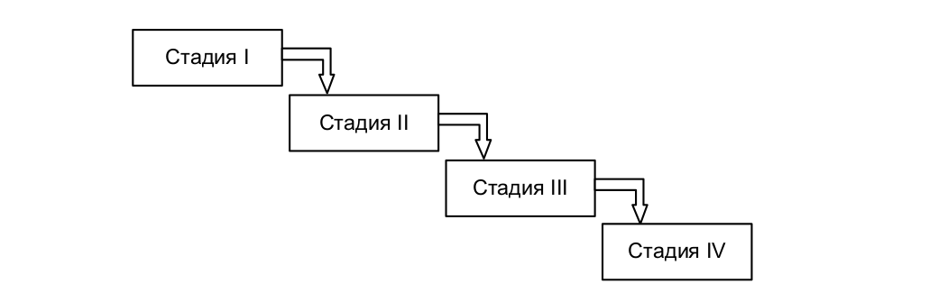 Жизненный цикл "водопад"