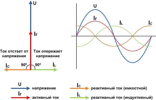 проявление реактивной составляющей в графиках