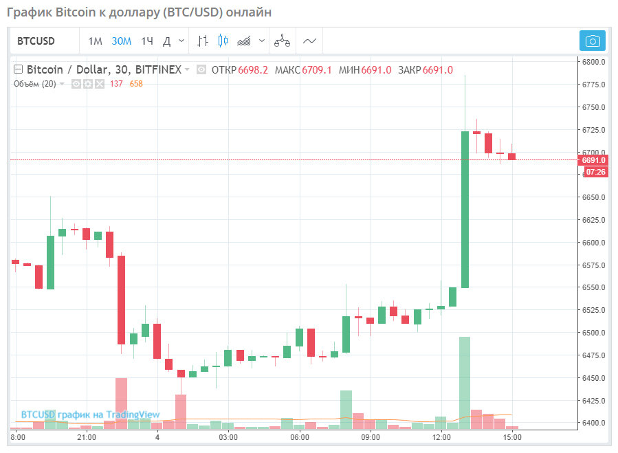 Сколько максимум биткоинов