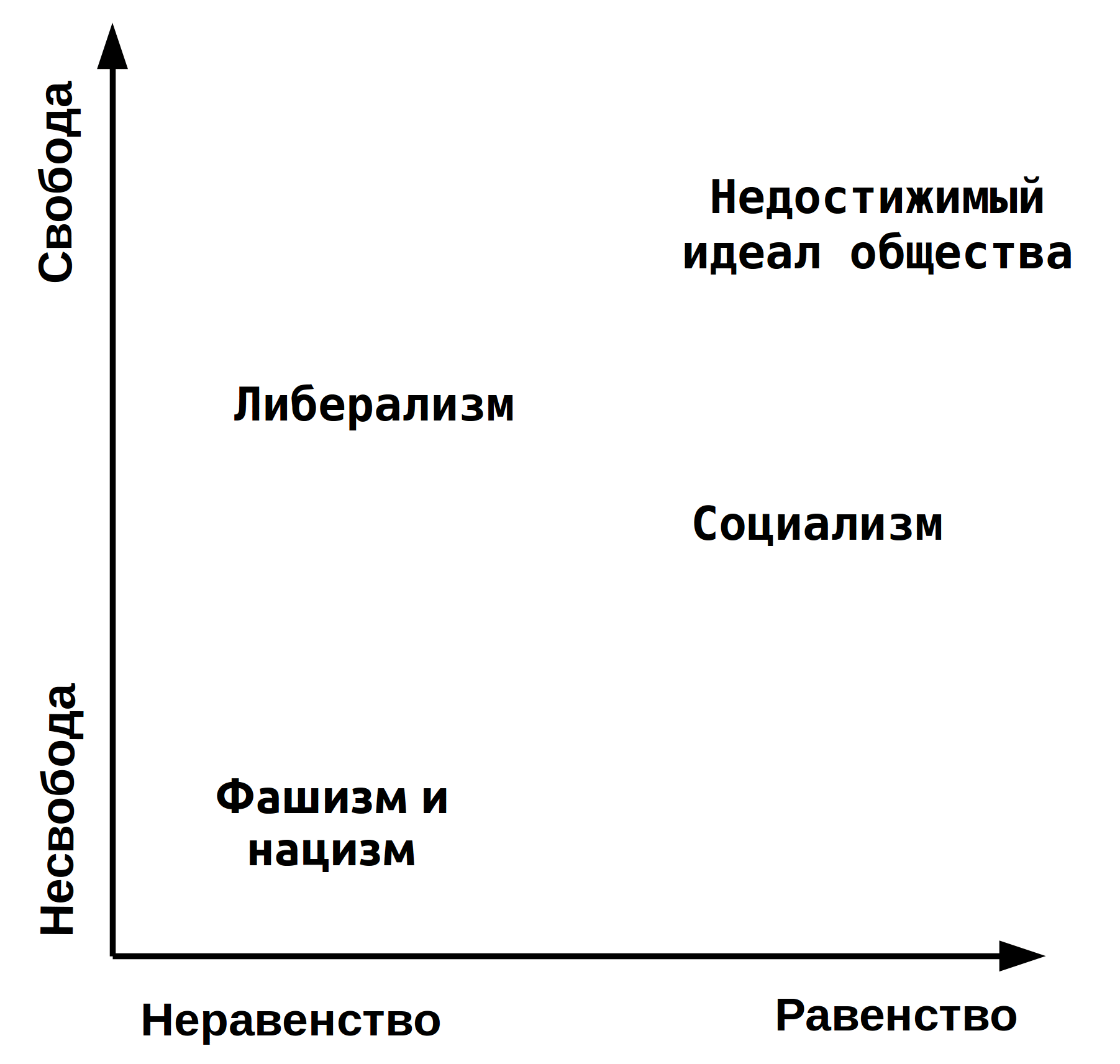 Либерализм консерватизм социализм национализм