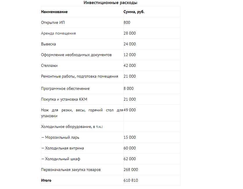Магазин сантехники как открыть с нуля бизнес план