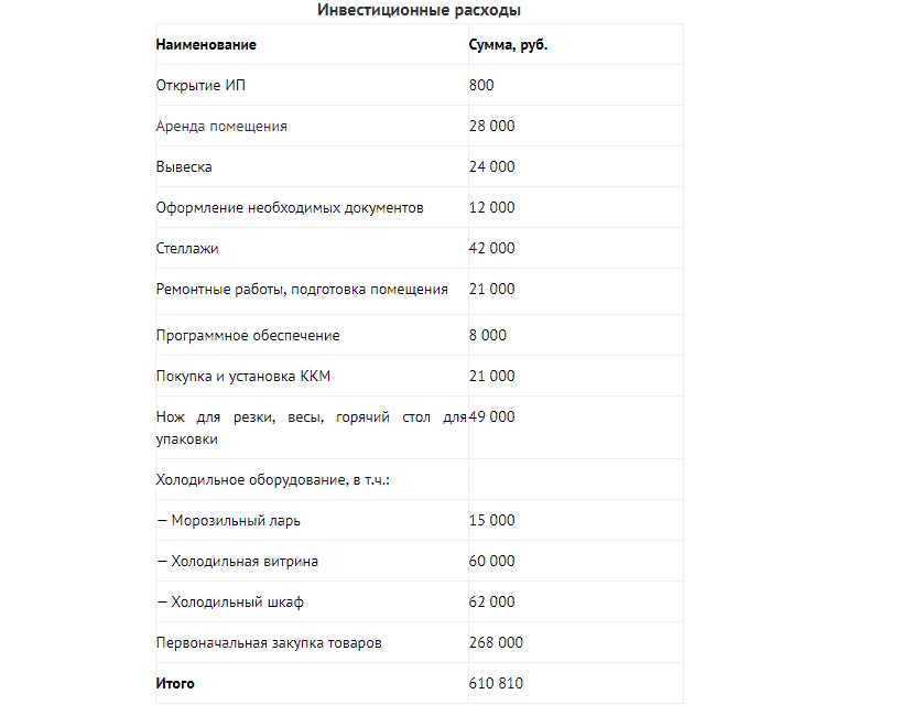 Бизнес план для открытия продуктового магазина в деревне