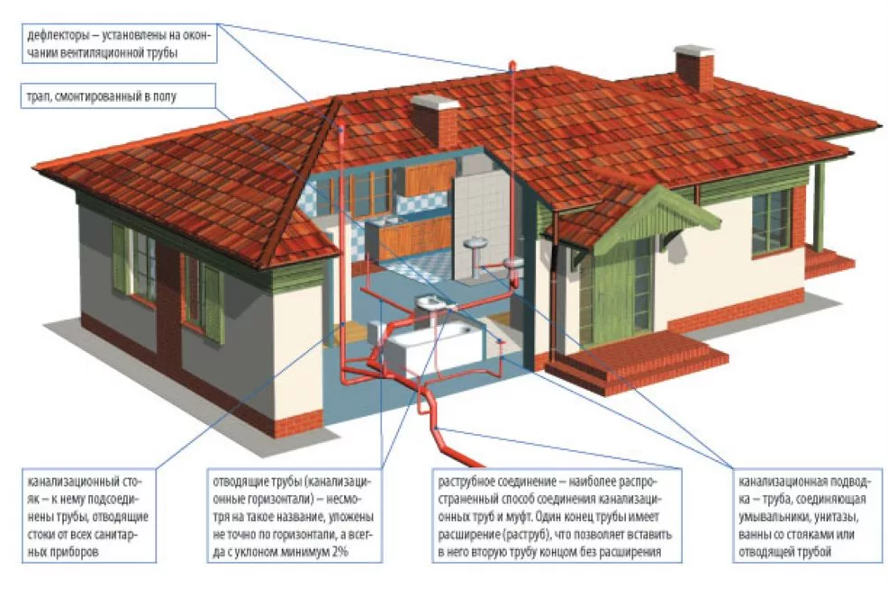 Виды и особенности труб для канализации в частном доме