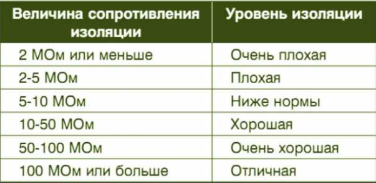 Сопротивление нормы. Допустимое сопротивление изоляции кабеля 0.4. Сопротивление изоляции кабеля 0.4 кв норма. Таблица сопротивление изоляции кабеля 0.4 кв. Сопротивление изоляции кабеля до 1000 в норма таблица.