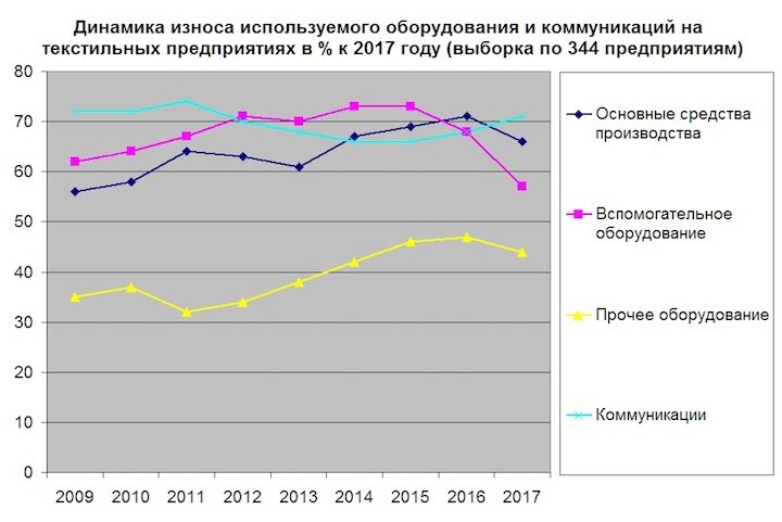 Износ оборудования. Динамический износ. Динамики изнашиваются?. Степень износа текстиля. Динамика развития текстильной промышленности в Москве.