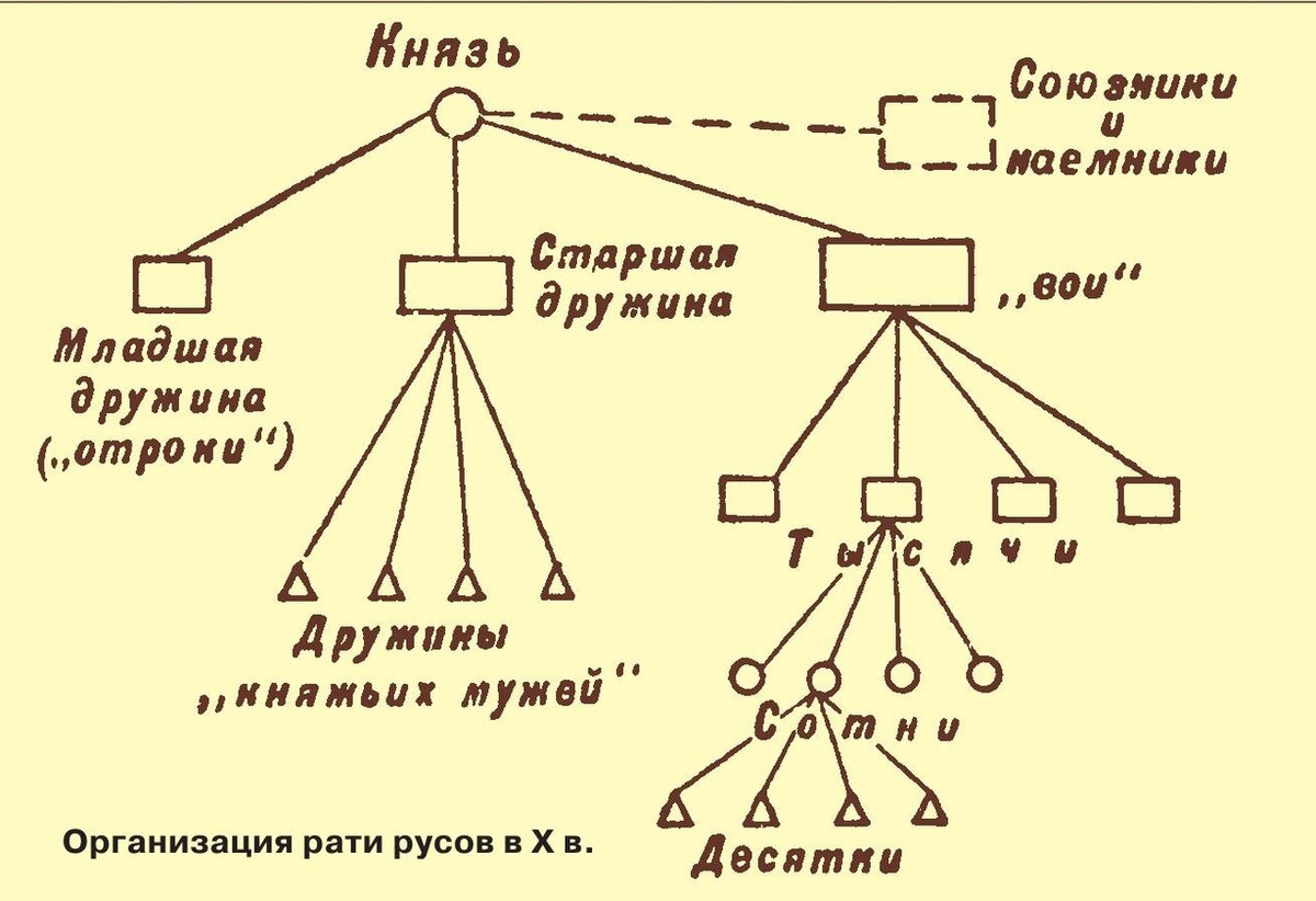 Организация русского войска 10 века Н.Э. Изображение взято из открытых источников.