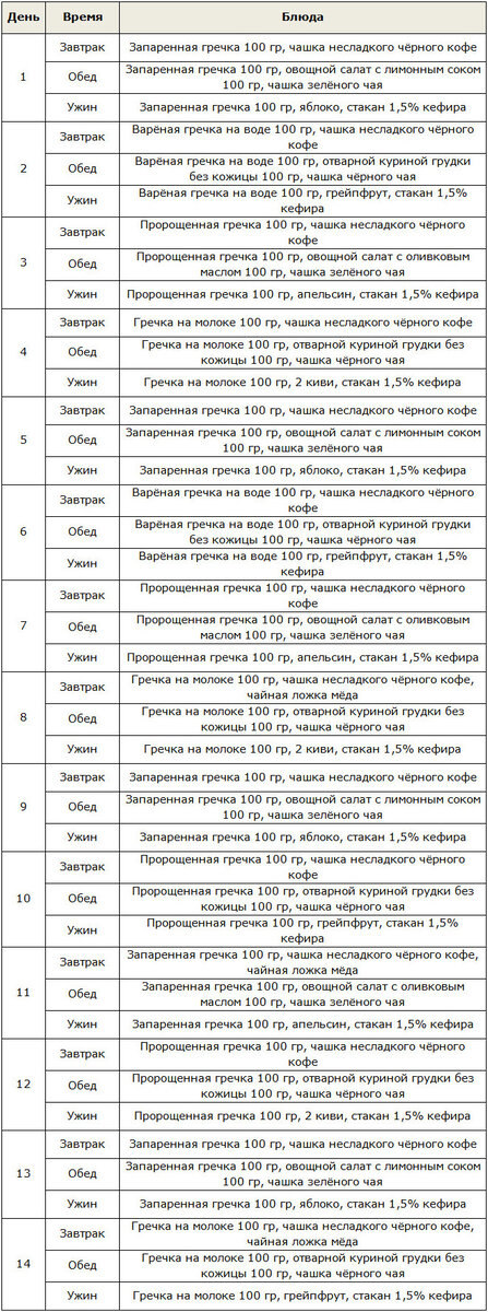 Минус 3 кг за неделю без голодовки и вреда для здоровья: советы диетолога