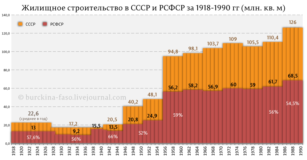 Жилищное строительство в СССР.