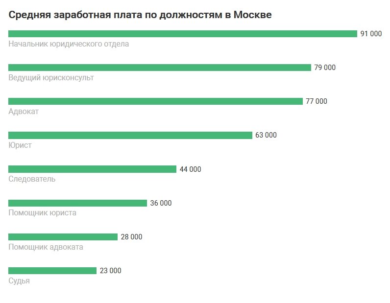 Сколько зарабатывают в москве. Средняя зарплата юриста в Москве в 2020. Заработная плата юриста. Средняя зарплата адвоката. Зарплата юриста.
