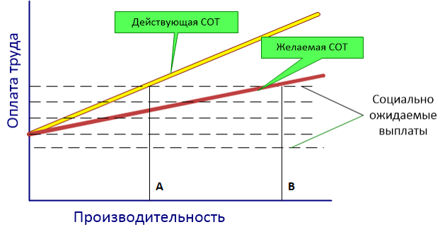 Соотношение оплаты труда и производительности