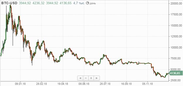 Звезда Биткоина закатилась, но те, кто купил по $20 000 остались. Хотя это интервью не для них. Это интервью для тех, кто не желает обмануться в будущем. Даже, если кто-то очень знаменитый обещает съесть свой пенис (как бы сейчас сказали, без соли). 
О Биткоине как эпидемии рассказал ведущий аналитик ФИНАМа, Леонид Делицын.