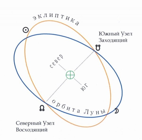 Лунные узлы в натальной карте (Восходящий, Северный, Раху) и (Нисходящий, Южный, Кету).