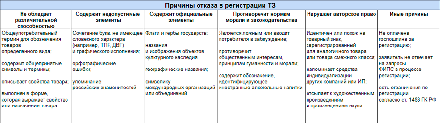 Что означает регистрация. Причины отказа регистрации ТЗ. Причины отказа в регистрации товарного знака. Отказы в регистрации ТЗ. Основания для отказа в регистрации ТЗ.