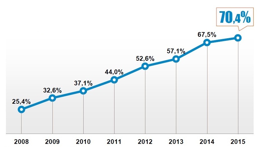 Динамика проникновения интернета в России 2008–2015 (источник — www.tadviser.ru)